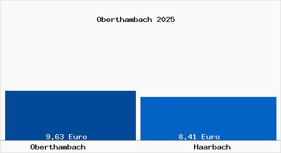 Vergleich Mietspiegel Haarbach mit Haarbach Oberthambach