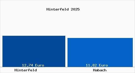 Vergleich Mietspiegel Habach mit Habach Hinterfeld