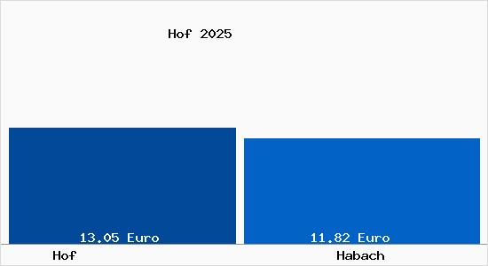 Vergleich Mietspiegel Habach mit Habach Hof