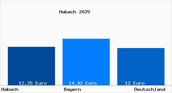 Aktueller Mietspiegel in Habach Oberbayern
