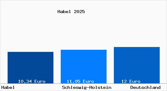 Aktueller Mietspiegel in Habel b. Oland, Hallig