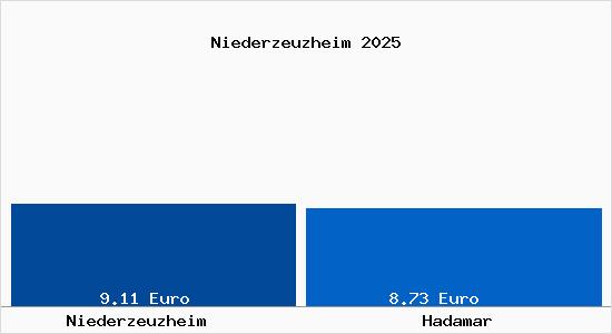 Vergleich Mietspiegel Hadamar mit Hadamar Niederzeuzheim