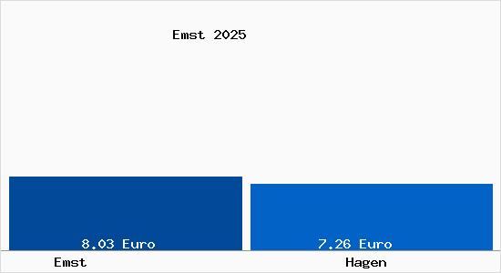 Vergleich Mietspiegel Hagen mit Hagen Emst
