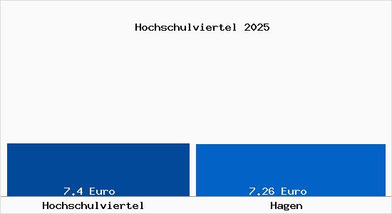 Vergleich Mietspiegel Hagen mit Hagen Hochschulviertel