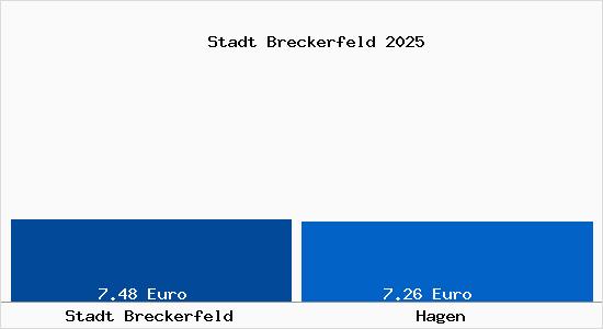 Vergleich Mietspiegel Hagen mit Hagen Stadt Breckerfeld