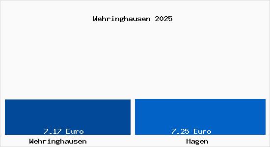 Vergleich Mietspiegel Hagen mit Hagen Wehringhausen