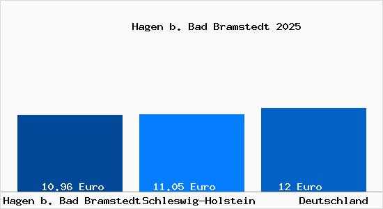 Aktueller Mietspiegel in Hagen b. Bad Bramstedt