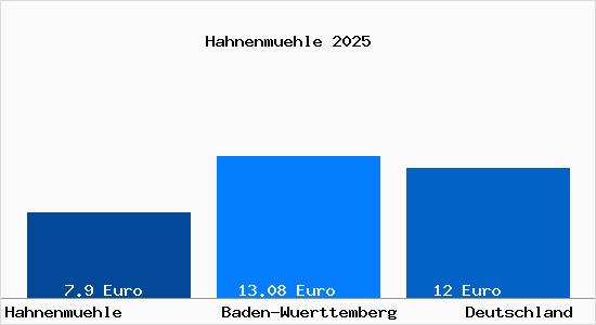 Aktueller Mietspiegel in Hahnenmuehle b. Fichtenau