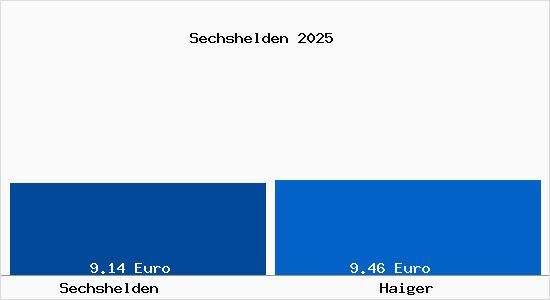 Vergleich Mietspiegel Haiger mit Haiger Sechshelden