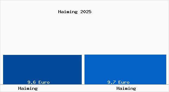 Vergleich Mietspiegel Haiming mit Haiming Haiming