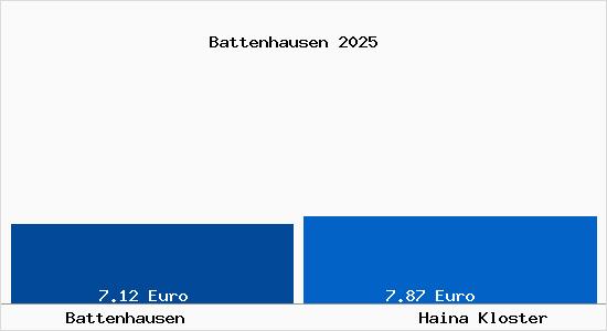 Vergleich Mietspiegel Haina Kloster mit Haina Kloster Battenhausen
