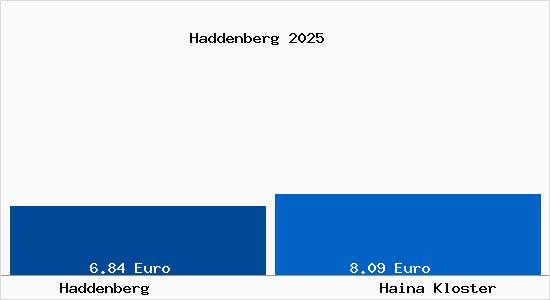 Vergleich Mietspiegel Haina Kloster mit Haina Kloster Haddenberg