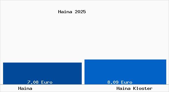 Vergleich Mietspiegel Haina Kloster mit Haina Kloster Haina