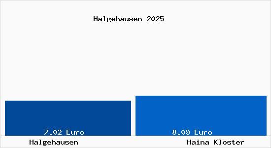 Vergleich Mietspiegel Haina Kloster mit Haina Kloster Halgehausen