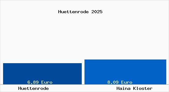 Vergleich Mietspiegel Haina Kloster mit Haina Kloster H&uuml;ttenrode