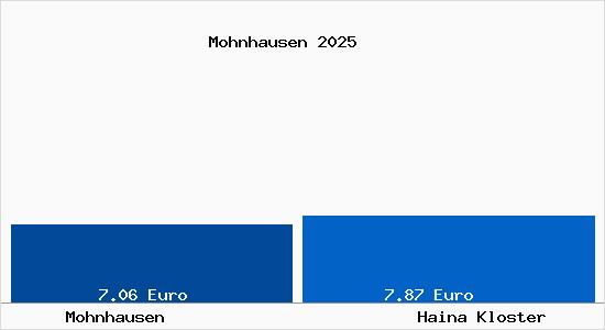 Vergleich Mietspiegel Haina Kloster mit Haina Kloster Mohnhausen