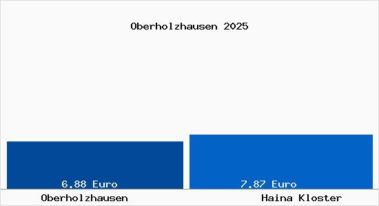 Vergleich Mietspiegel Haina Kloster mit Haina Kloster Oberholzhausen