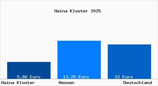 Aktueller Mietspiegel in Haina Kloster