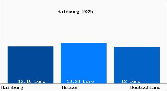 Aktueller Mietspiegel in Hainburg Hessen