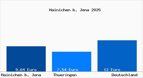 Aktueller Mietspiegel in Hainichen b. Jena