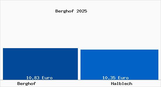 Vergleich Mietspiegel Halblech mit Halblech Berghof