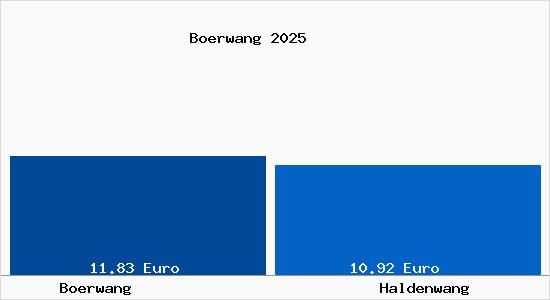 Vergleich Mietspiegel Haldenwang mit Haldenwang B&ouml;rwang