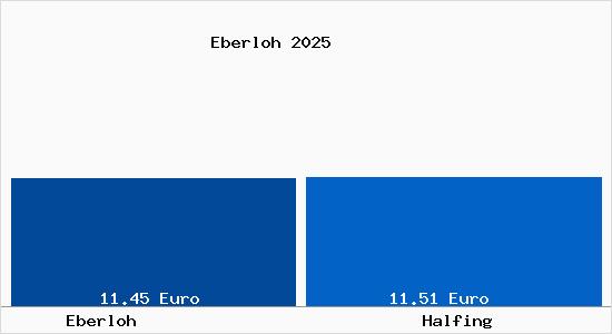 Vergleich Mietspiegel Halfing mit Halfing Eberloh