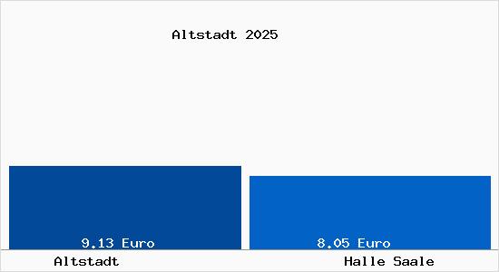 Vergleich Mietspiegel Halle Saale mit Halle Saale Altstadt
