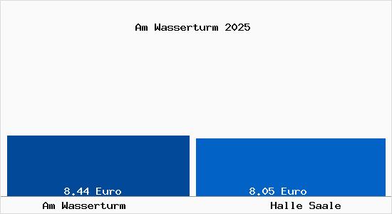 Vergleich Mietspiegel Halle Saale mit Halle Saale Am Wasserturm