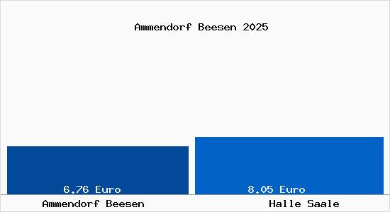 Vergleich Mietspiegel Halle Saale mit Halle Saale Ammendorf Beesen
