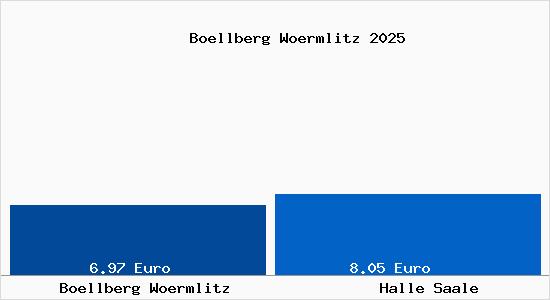 Vergleich Mietspiegel Halle Saale mit Halle Saale B&ouml;llberg W&ouml;rmlitz