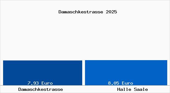 Vergleich Mietspiegel Halle Saale mit Halle Saale Damaschkestrasse
