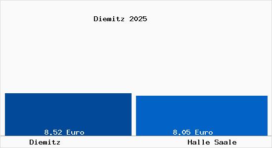 Vergleich Mietspiegel Halle Saale mit Halle Saale Diemitz