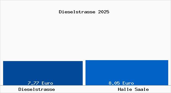 Vergleich Mietspiegel Halle Saale mit Halle Saale Dieselstrasse