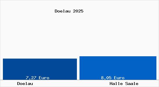 Vergleich Mietspiegel Halle Saale mit Halle Saale D&ouml;lau