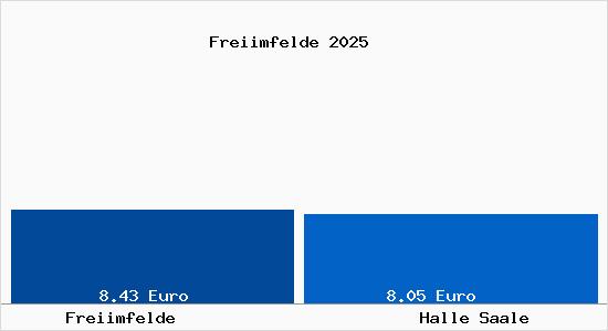 Vergleich Mietspiegel Halle Saale mit Halle Saale Freiimfelde