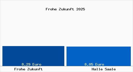 Vergleich Mietspiegel Halle Saale mit Halle Saale Frohe Zukunft