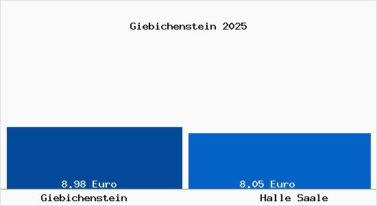 Vergleich Mietspiegel Halle Saale mit Halle Saale Giebichenstein