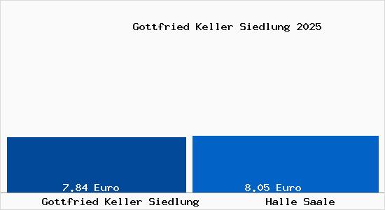 Vergleich Mietspiegel Halle Saale mit Halle Saale Gottfried Keller Siedlung