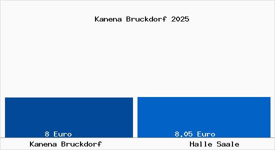 Vergleich Mietspiegel Halle Saale mit Halle Saale Kanena Bruckdorf