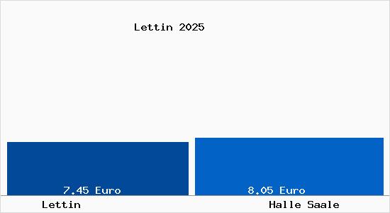 Vergleich Mietspiegel Halle Saale mit Halle Saale Lettin