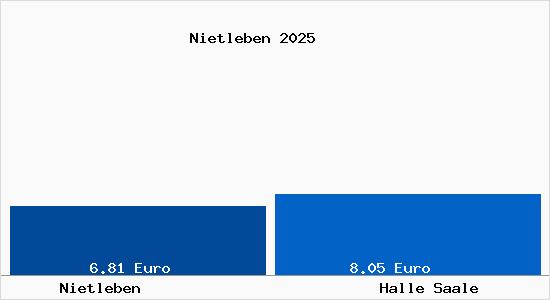 Vergleich Mietspiegel Halle Saale mit Halle Saale Nietleben