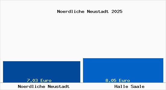 Vergleich Mietspiegel Halle Saale mit Halle Saale N&ouml;rdliche Neustadt