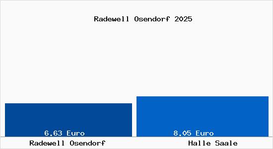Vergleich Mietspiegel Halle Saale mit Halle Saale Radewell Osendorf