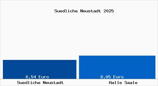 Vergleich Mietspiegel Halle Saale mit Halle Saale S&uuml;dliche Neustadt