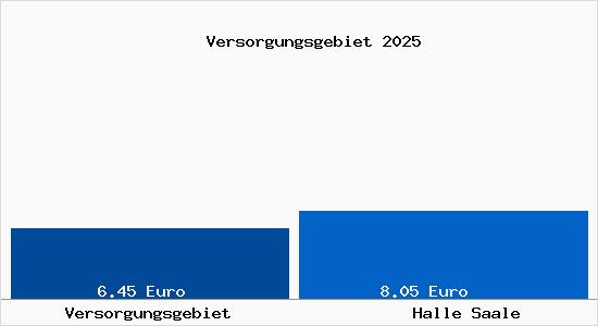 Vergleich Mietspiegel Halle Saale mit Halle Saale Versorgungsgebiet