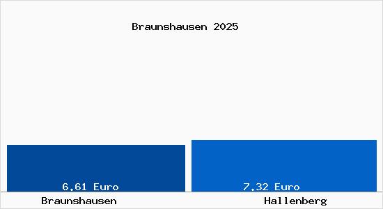 Vergleich Mietspiegel Hallenberg mit Hallenberg Braunshausen