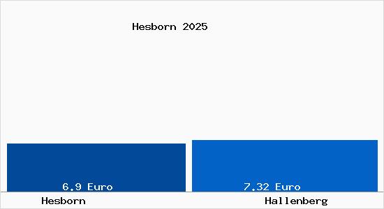 Vergleich Mietspiegel Hallenberg mit Hallenberg Hesborn