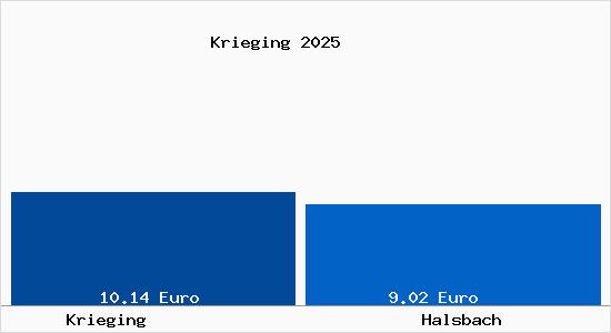 Vergleich Mietspiegel Halsbach mit Halsbach Krieging