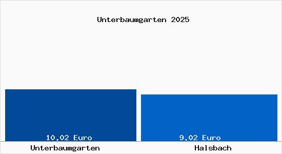 Vergleich Mietspiegel Halsbach mit Halsbach Unterbaumgarten